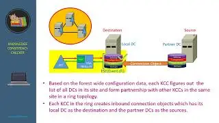 6  Active Directory components generating replication connection topologies