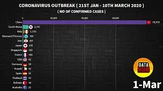 COVID-19 Outbreak (21st Jan. 2020 - 10th March 2020) | Data Hub