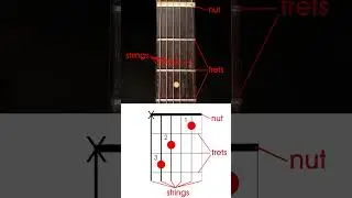 chord charts or chord maps, how to read them   #guitarlesson #guitarcenterlessons
