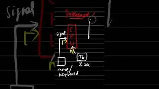 Operating System Architecture - 005 : What is Interrupt in computer programming ? #os #tutorial