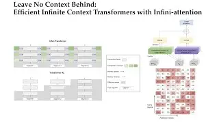 Leave No Context Behind: Efficient Infinite Context Transformers with Infini-attention