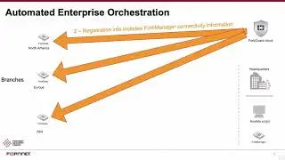 Zero Touch Provisioning with FortiManager | Network Security