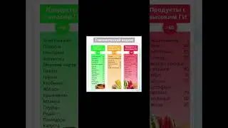 Гликемический индекс продуктов