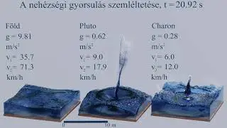 An illustration of surface gravity on Solar System bodies