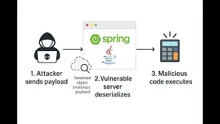 Secure Deserialization Flow in Java To Fix Vulnerable APIs