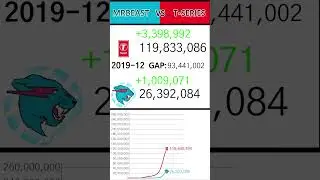 MRBEAST vs T-SERIES - Battle for MOST SUBSCRIBED YouTube Channel 🔥  #mrbeastvstseries #subscribers
