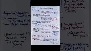 Data science roadmap for beginners | Data scientist roadmap | Data Science 