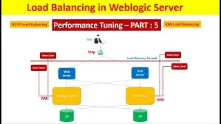 Weblogic Server Performance Tuning - Load Balancing of Http & RMI- PART 5