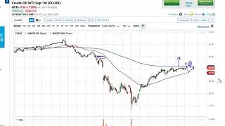 WTI Crude Oil Forecast July 17, 2020