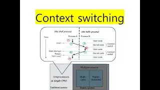 [Chap.1] The compilation system (1.5,1.6,1.7)-Process, context switching, abstraction, memory