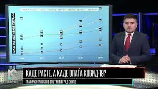 Каде расте, а каде опаѓа ковид-19? – ТВ21 со графички приказ по општини и Град Скопје