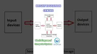 BLOCK DIAGRAM OF COMPUTER SYSTEM 