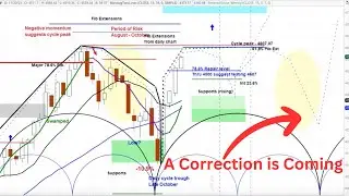 US Stock Market - S&P 500 SPX and TNX | Cycle and Chart Analysis Review | Price Projections & Timing