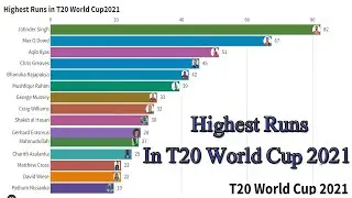Highest Runs In T20 World Cup 2021 | 