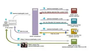 what is DNS ? Introduction to DNS - AWS