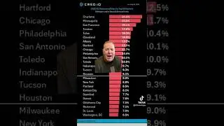 The 25 Cities With Highest Percentage of Distressed Commercial Real Estate