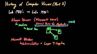 History of Computer Viruses (Part 2)