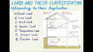 Loads and Their Classifications (V093)