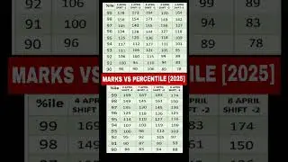 🚨Exact MARKS VS PERCENTILE April Attempt JEE Mains 2025 | Marks vs Percentile JEE Mains 2025  