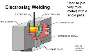 3421   Other Fusion Welding