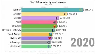 Top 10 Companies by yearly revenue (2001 - 2022)