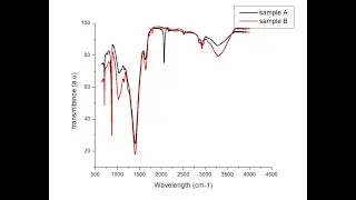 FTIR graph with origin