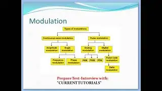 Types of Modulation | Types of analog Modulation | Types of digital Modulation