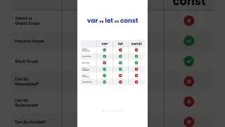 VAR vs LET vs CONST IN JAVASCRIPT