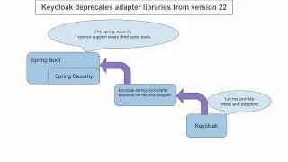 Part 14 - Keycloak deprecates spring boot adapter library