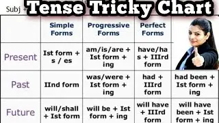 Learn Tenses in English Grammar with Examples | Present Tenses | Past Tenses | Future Tense/ Part 3