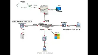 06-How to configure VLAN, Link Aggregation, bonding, Trunk, Access on Fortigate & Mikrotik-SWITCH