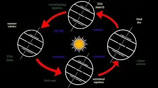 Equinox and solstice