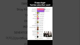 Changes in the number of K-pop singer YouTube subscribers (2021~2024.1)