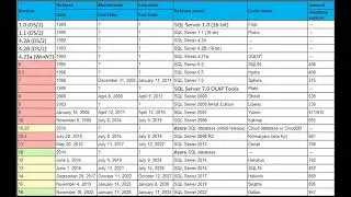 SQL Server Versions