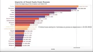 Статистика импорта топлива из росии в евросоюз с 24.02.2022