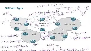 CCNA 200-301 Full Course in Tamil Day 35 - OSPF LSA and Area Types