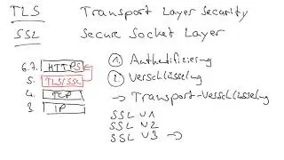 TLS - Transport Layer Security