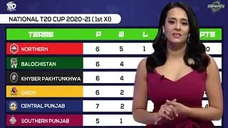 National T20 Cup 2020 Points Table | National T20 Cup 2020 Standing