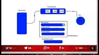 Process Queues|Process Scheduling Queues|Operating System