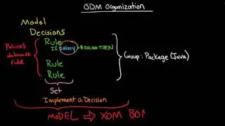 ODM: How ODM organizes information: Model, BOM, XOM, Package, Project, Verbalizations