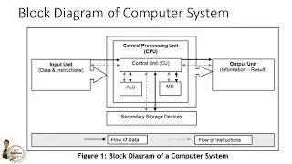 Block Diagram of Computer System | Computer system Block Diagram |