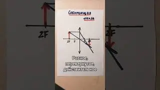 Собирающая линза 