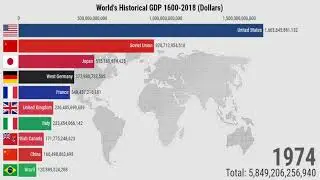 World's Historical Nominal GDP (1900-2021)