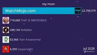 WatchMojo vs THAT IS IMPOSSIBLE vs Caspersight vs Twin Paranormal vs MrBallen │ Sub Count History