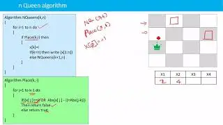 The n queen problem and backtracking algorithm to solve n queen problem.
