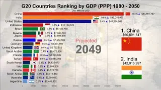 G20 Countries Ranking by GDP (PPP) 1980 - 2050 (Prediction)