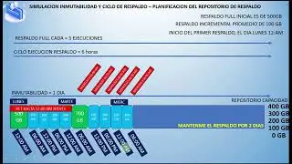 NAKIVO - Simulacion de la retencion de respaldos e inmutabilidad