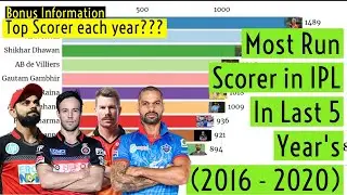 Most Run Scorer in IPL | Top 10 highest Run score in last 5 years(2016-2020)| Top Run scorer batsman
