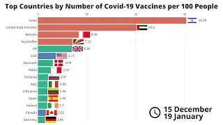 Top Countries by Number of Covid-19 Vaccines per 100 People
