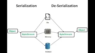 Serialization & Deserialization